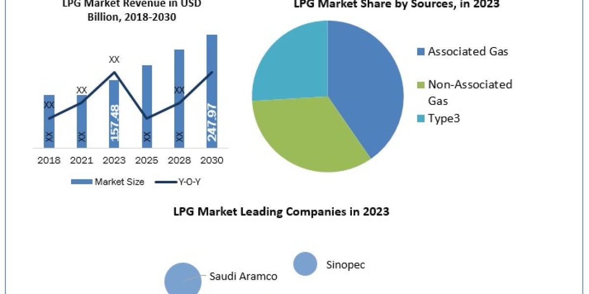 LPG Market Industry Revenue, Business Growth, Demand and Applications Market Research Report to 2030