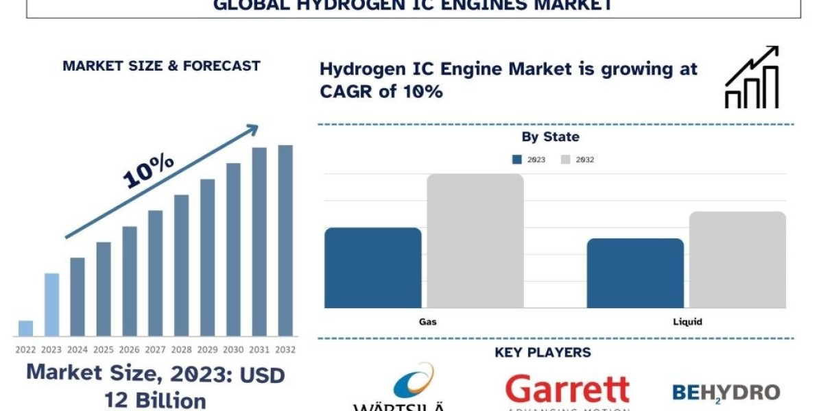 Hydrogen IC Engine Market Analysis by Size, Share, Growth, Trends and Forecast (2024–2032) | UnivDatos