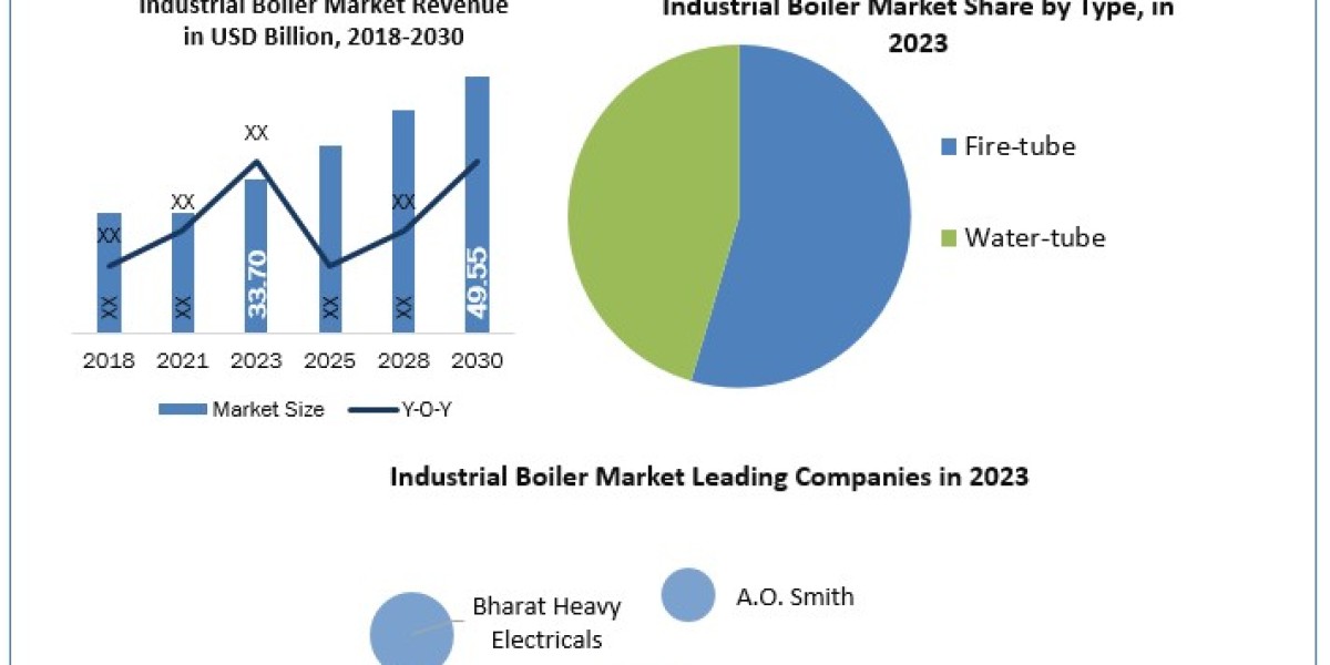 Industrial Boiler Market Company Profiles, Demand, Key Discoveries, Income & Operating Profit 2030