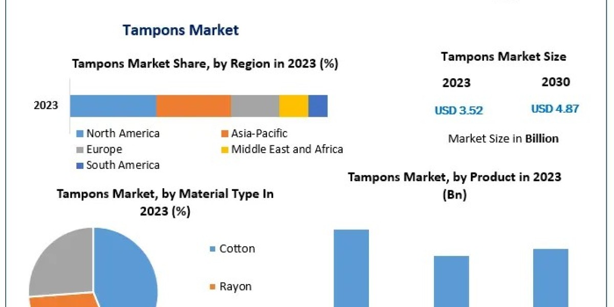 Global Tampons Market to Grow at 4.73% CAGR, Reaching USD 4.87 Bn by 2030