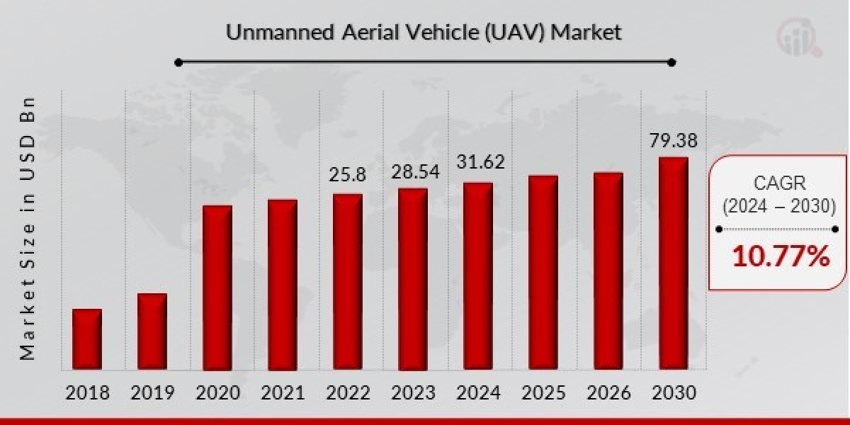 Unmanned Aerial Vehicle (UAV) Market Competitive Analysis Forecast to 2024-2032.