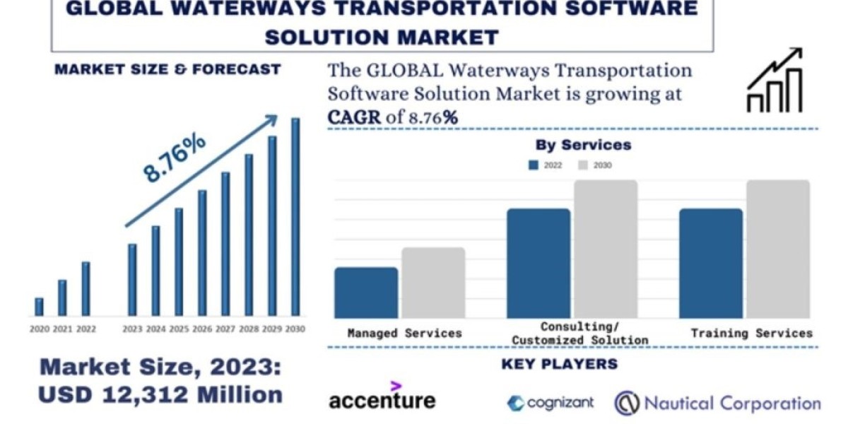 Waterway Transportation Software Solutions Market Analysis by Size, Growth, Trends and Forecast (2024-2032) | UnivDatos