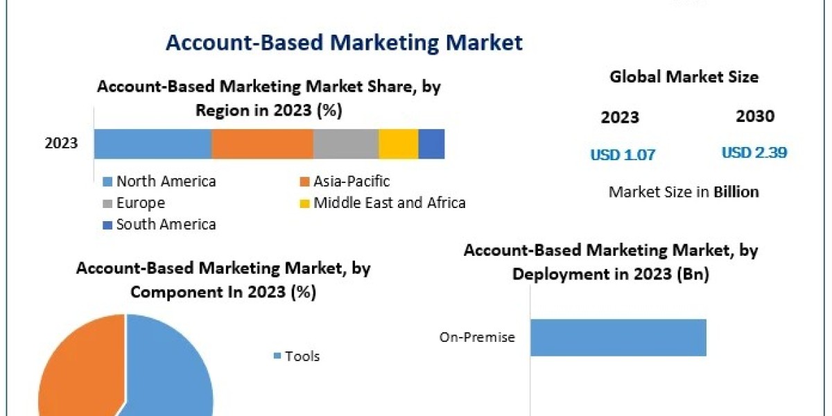 Account-Based Marketing Market Analysis 2024-2030: Key Drivers and Landscape