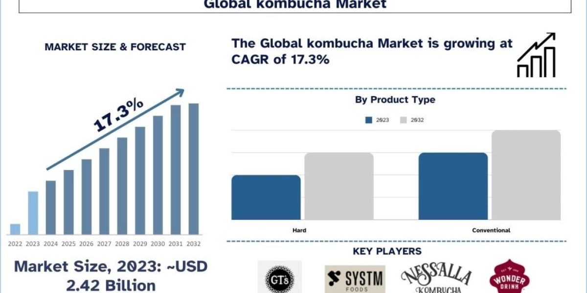 kombucha Market Analysis by Size, Share, Growth, Trends and Forecast (2024–2032) | UnivDatos