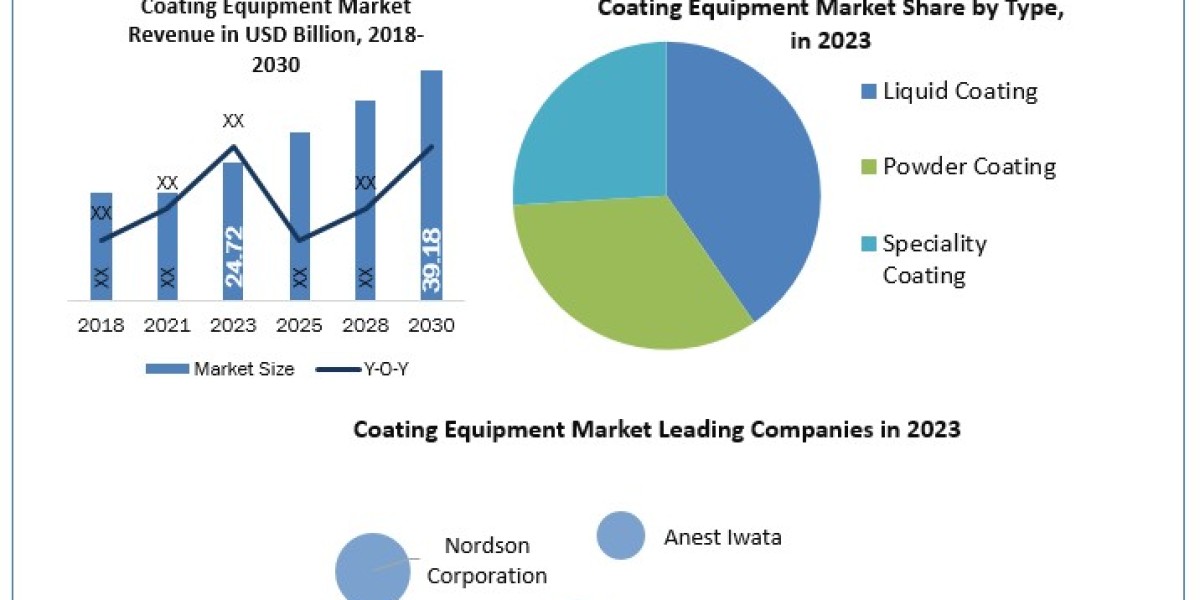 Coating Equipment Market  Global Size, Leading Players, Analysis, Sales Revenue and Forecast  2030