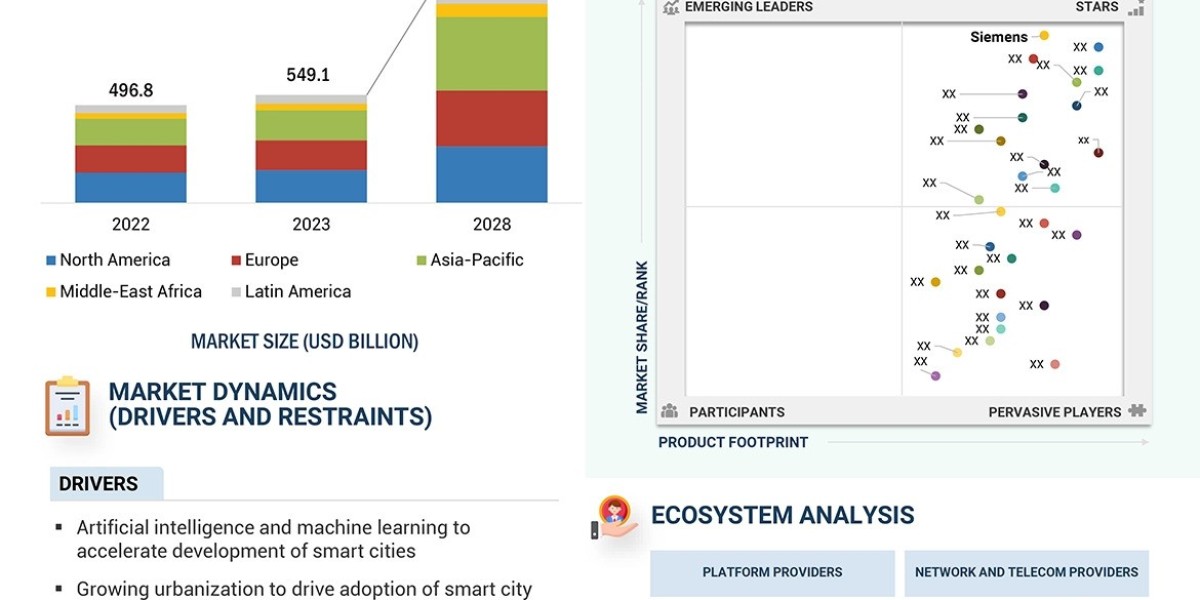 Global Smart Cities Market to Grow to $1,114.4 Billion by 2028