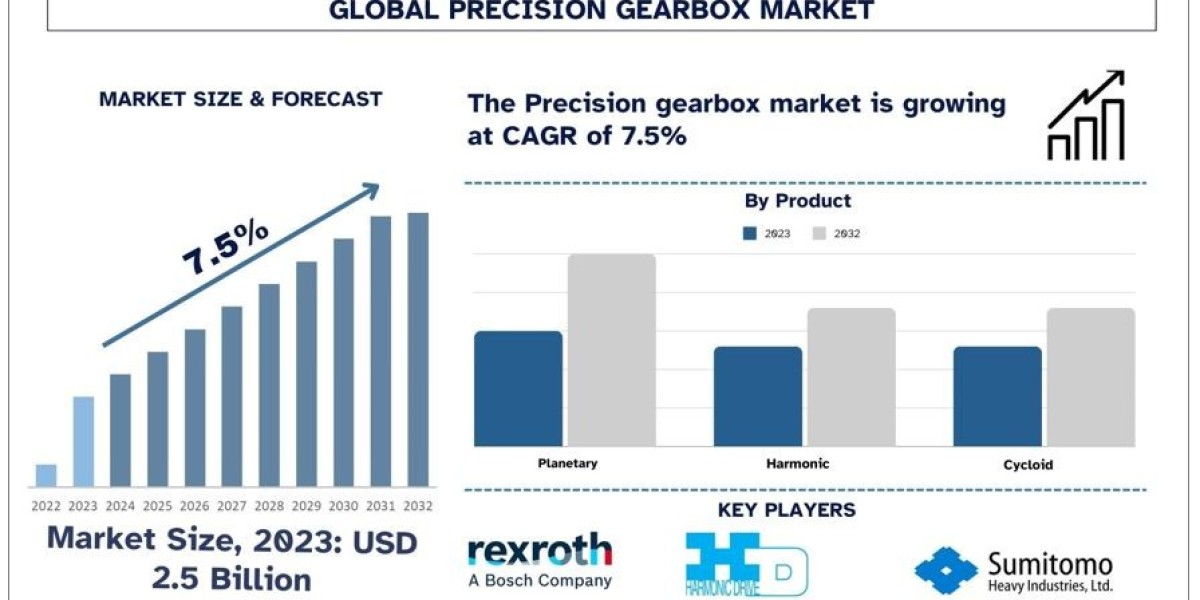 Driving the Future: Key Trends Transforming the Precision Gearbox Market