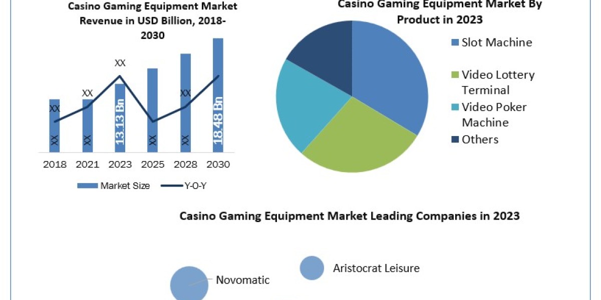 Casino Gaming Equipment Market Current Trends, Future Demands and Forecast to 2030