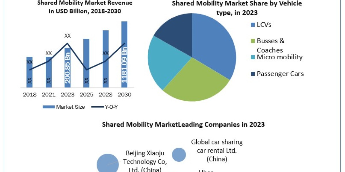 Shared Mobility Market Size with Covid-19 Pandemic Analysis, New Trend Analysis Forecast To 2030