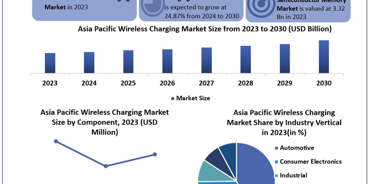 Asia Pacific Wireless Charging Market CAGR Value, Developments, Sales Revenue, and Leading Countries In-depth Analysis 2