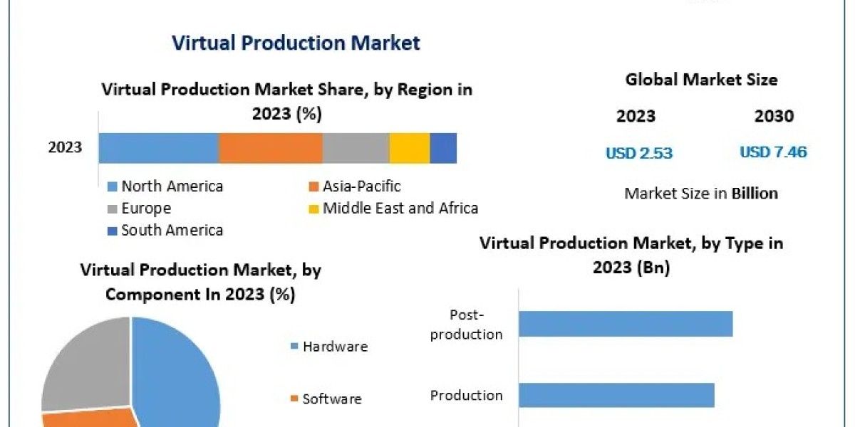 Virtual Production Market Insights: Driving Factors Behind Industry Expansion