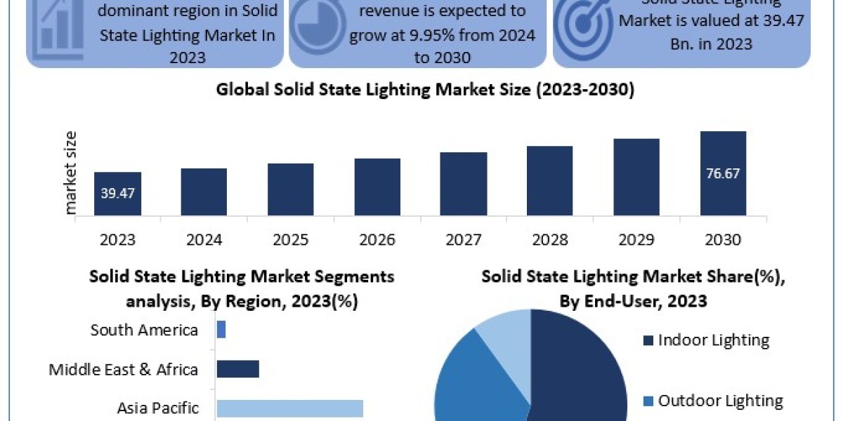 Solid State Lighting Market Emerging Technologies, Future Plans and Business Growth Strategies 2030