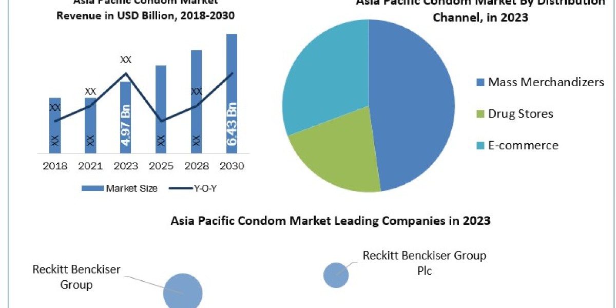 Asia Pacific Condom Market Revenue, Regional Size, Statistics, Players Strategies and Forecast Research 2030