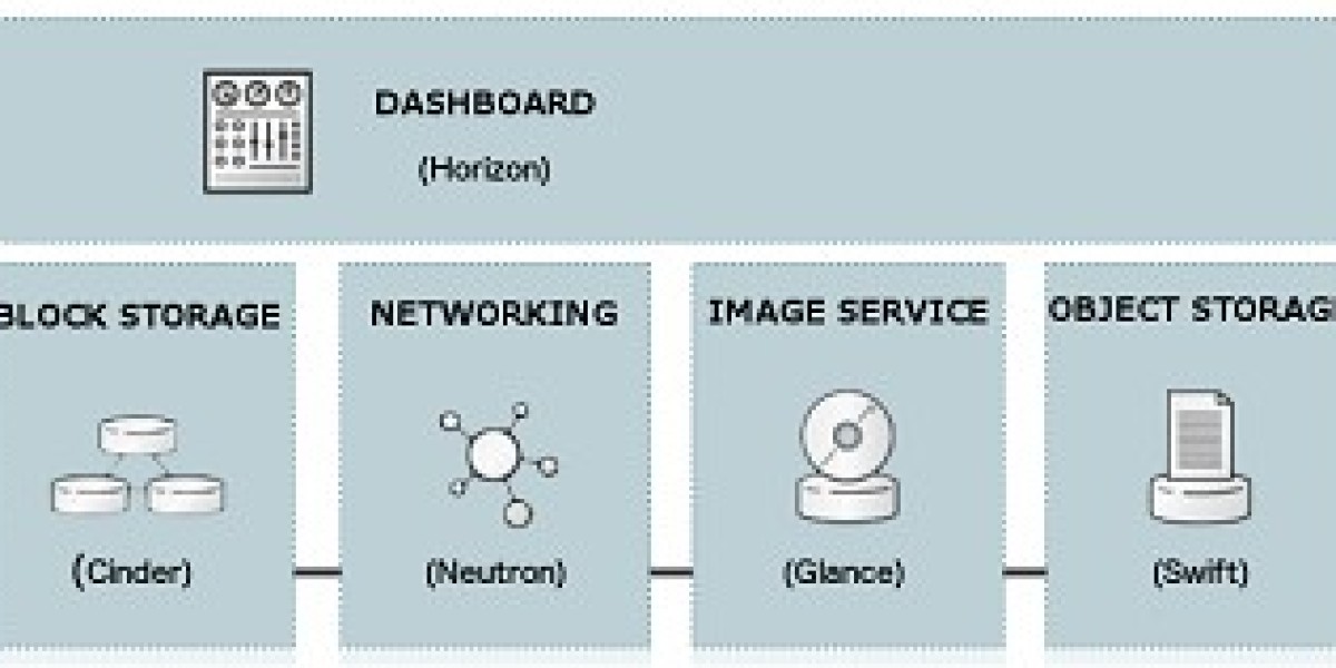 OpenStack Service Market Size | Forecast Analysis [2032]