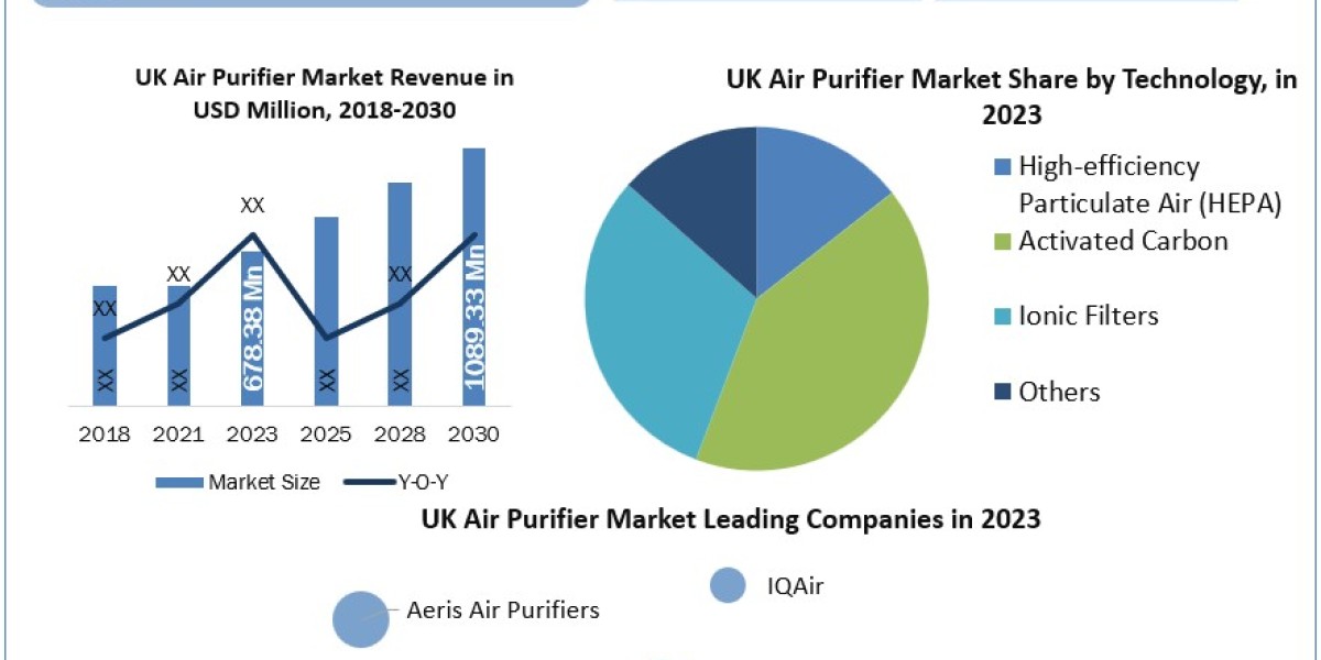 UK Air Purifier Market Size, Share, Demand, Technology Progress, Company Overview Forecast to 2030