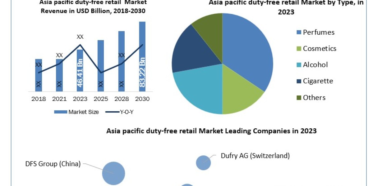 Asia pacific duty-free retail Market Size, Future Business Prospect, Product Features, Trends Analysis 2030