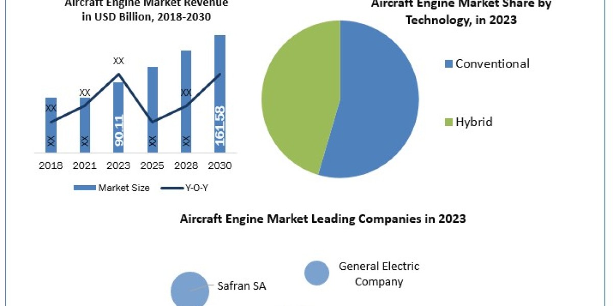 Aircraft Engine Market Growth Factors, Size Review, Strategy, Trends and Regional Outlook 2030