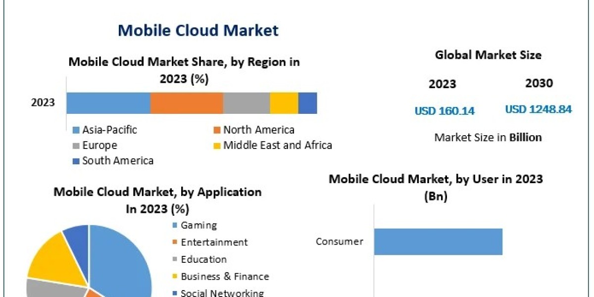 Mobile Cloud Market Size to Expand at 34.1% CAGR, Reaching USD 1248.84 Billion by 2030