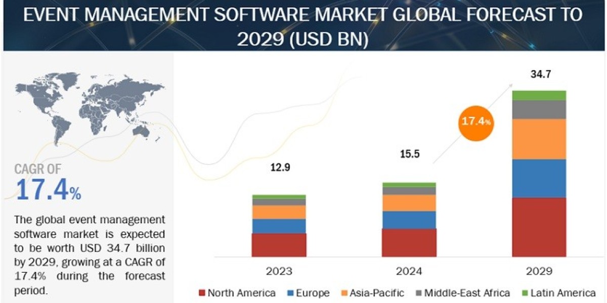 Event Management Software Market Forecast to Hit $34.7 Billion by 2029