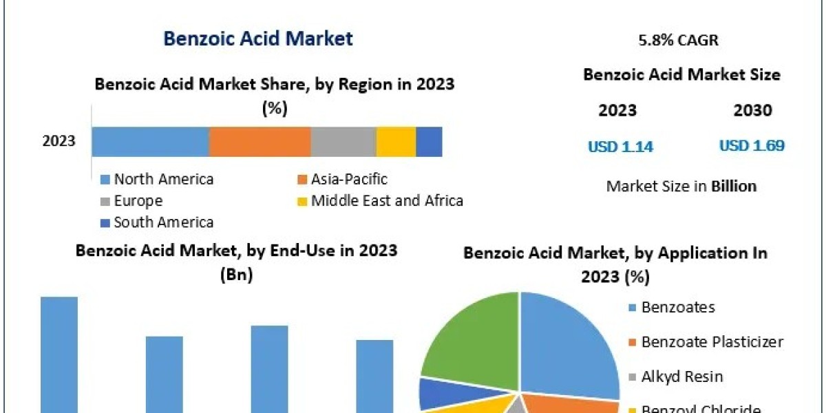 Global Benzoic Acid Market to Experience Steady Growth Through Forecast Period