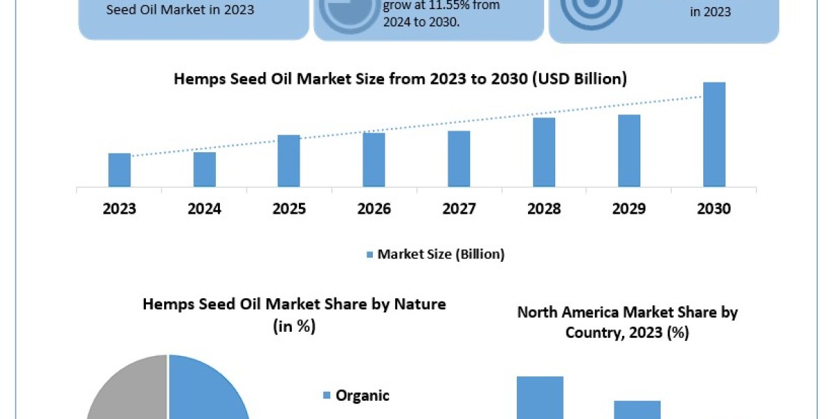 Hemps Seed Oil Market 	Data Dimensions: Size, Share, Revenue, and Worth Statistics Overview | 2024-2030