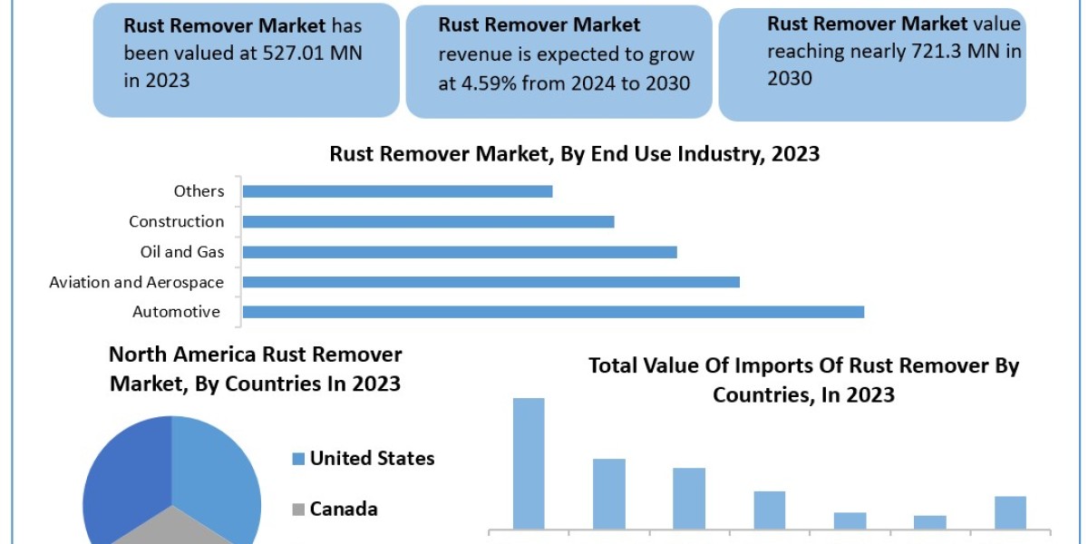 Rust Remover Market 	Worth the Numbers: Size, Share, Revenue, and Statistics Overview | 2024-2030