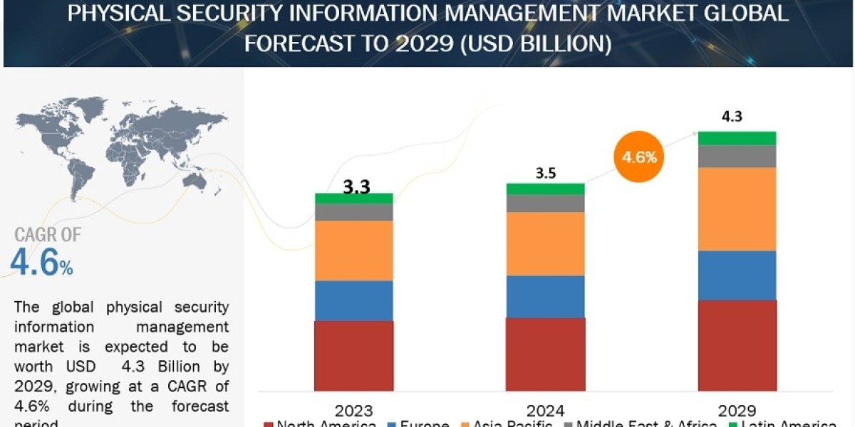 Physical Security Information Management Market Projected to Achieve $4.3 Billion by 2029