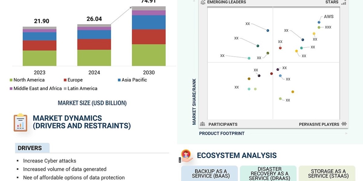 By 2030, Data Protection as a Service Industry Valued at $74.91 Billion