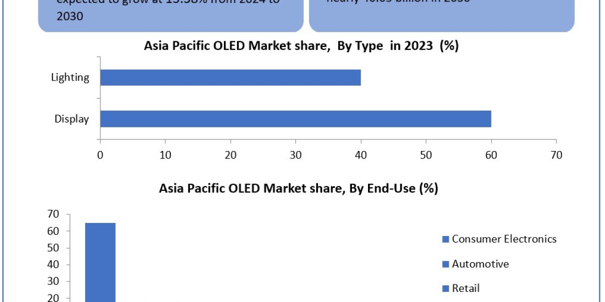 Asia Pacific OLED Market Business Overview, Future Trends, Top Key Manufacturers, Demands and Forecast to 2030