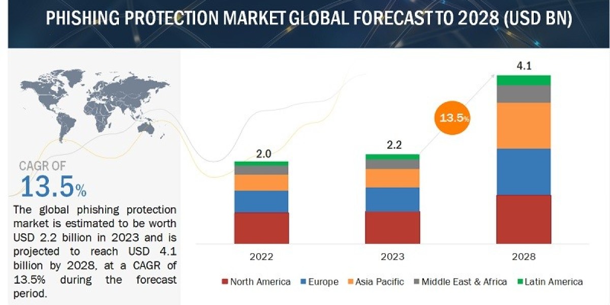 Phishing Protection Market Revenue Expected to Reach $4.1 Billion by 2028