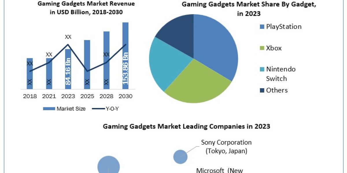 Gaming Gadgets Market what is the market share of the leading vendors in the Wireless Networking Market 2030