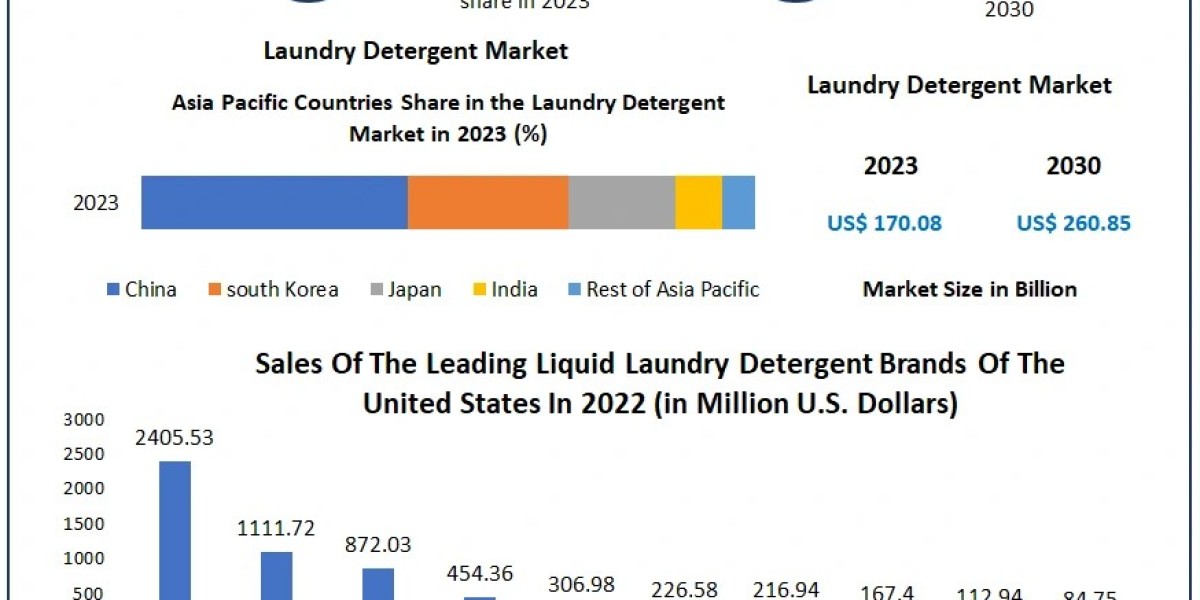 Laundry Detergent Market: Expected to Grow Significantly by 2030