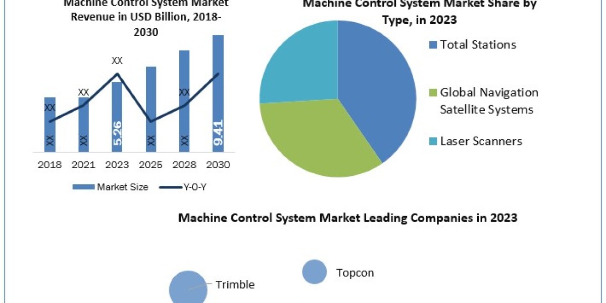 Machine Control System Market Company Profiles, Demand, Key Discoveries, Income & Operating Profit 2030