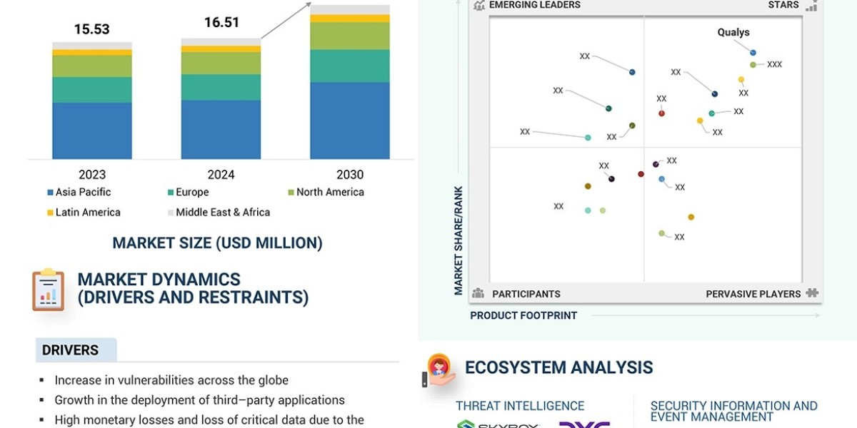 Global Security and Vulnerability Management Market Projected at $24.04 Billion by 2030