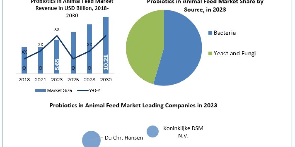 Probiotics in Animal Feed Market Size, Growth Trends, Revenue, Future Plans and Forecast 2030