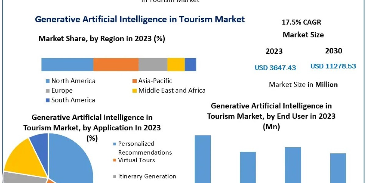 Global Generative AI in Tourism Market Analysis: Key Insights and Forecast for 2024-2030