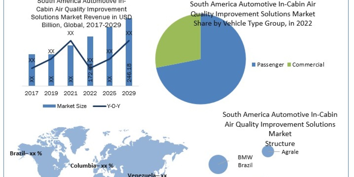 South America Automotive In-Cabin Air Quality Improvement Solutions Market 	Worth the Numbers: Size, Share, Revenue, and