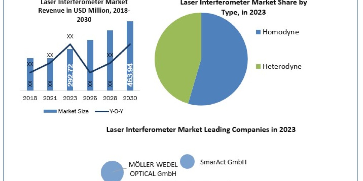 Laser Interferometer Market Boosting the growth Worldwide: Market dynamics, Size Estimation, Forecast to 2030