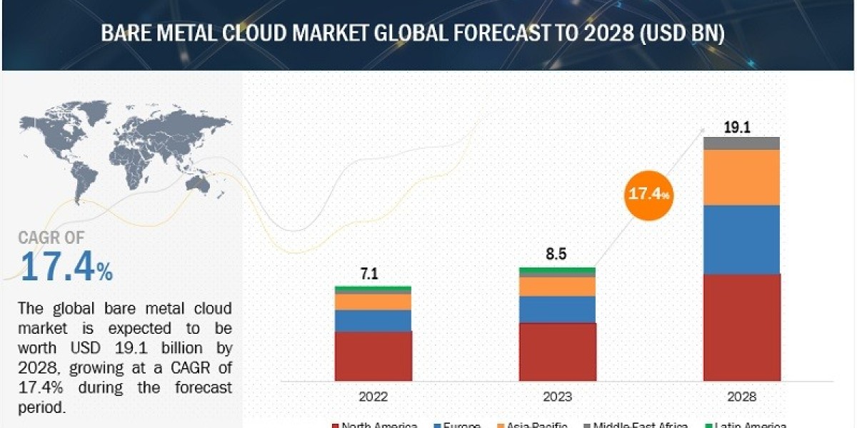 Bare Metal Cloud Market Growth Targets $19.1 Billion by 2028