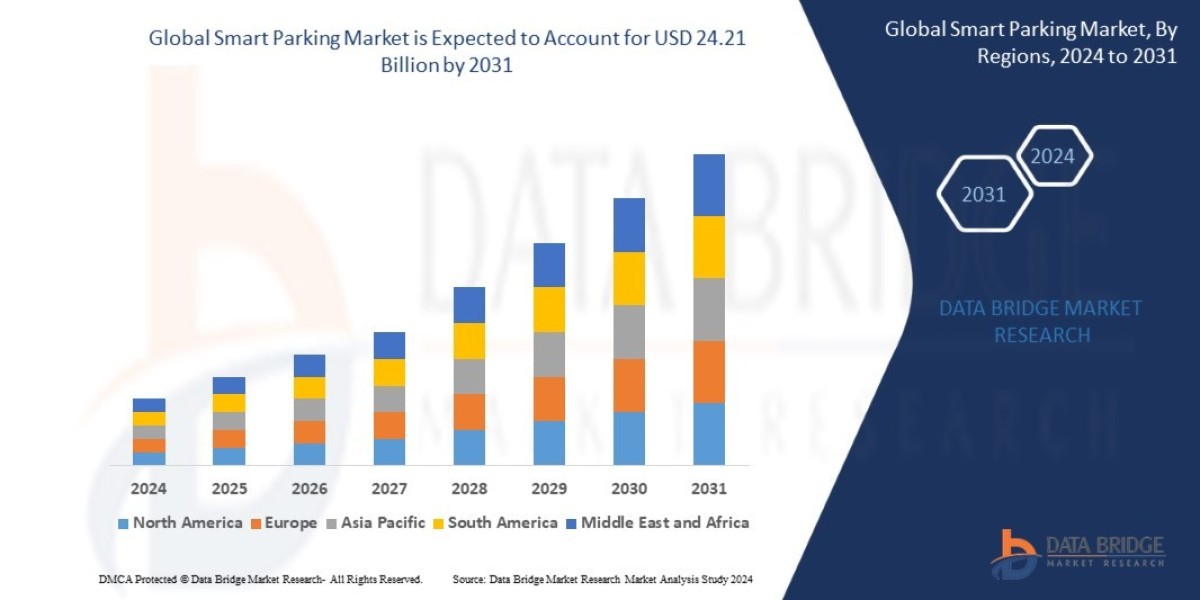 Smart Parking Market Dynamics: Key Drivers and Restraints 2023 –2030