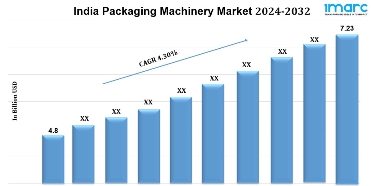 India Packaging Machinery Market Outlook, Industry Size, Growth Factors, Investment Opportunity 2024-2032