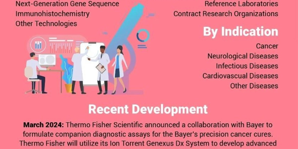 Companion Diagnostics Market Analysis, Key Trends, Growth Opportunities, Challenges and Key Players by 2031