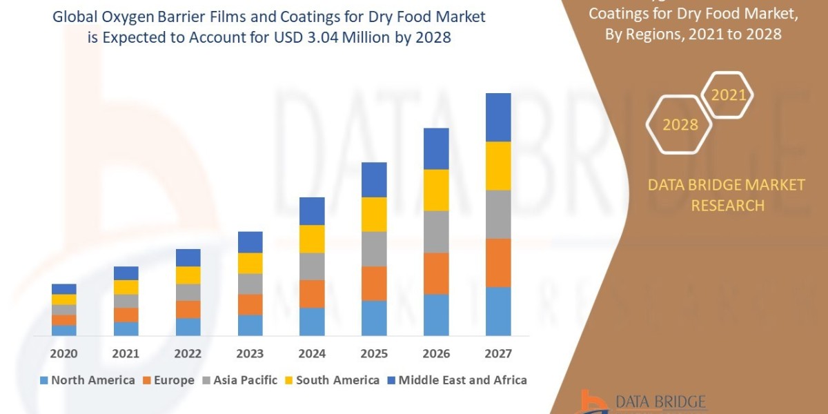 Oxygen Barrier Films and Coatings for Dry Food Market Growth and Future Trends 2021 –2028