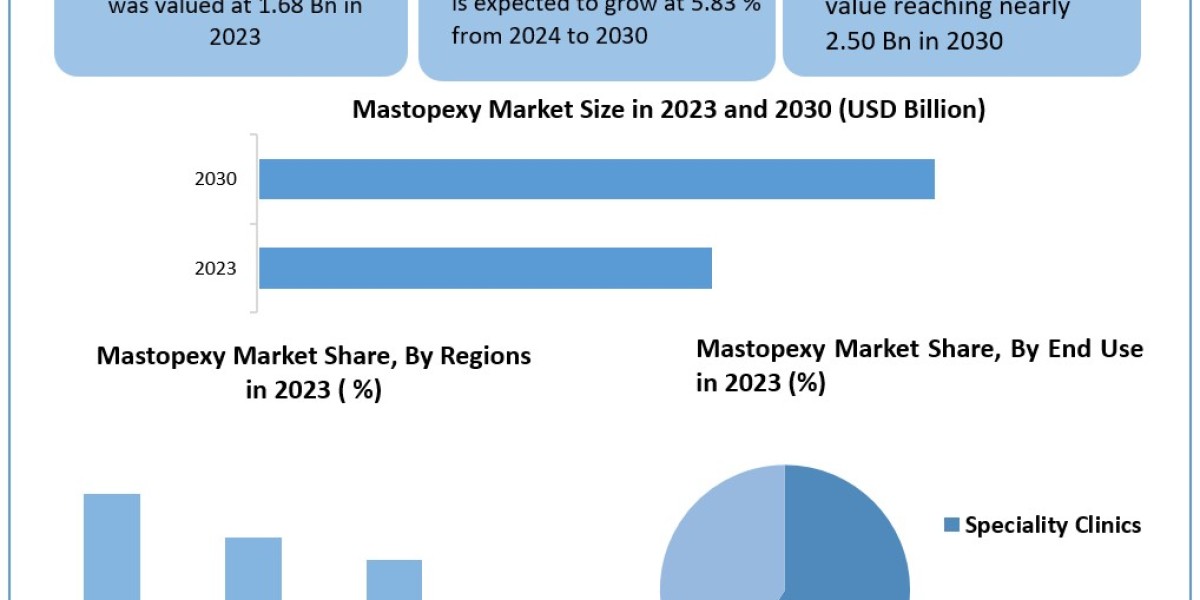 Mastopexy Market Industry Share, Size, Revenue, Latest Trends, Business Boosting Strategies 2030