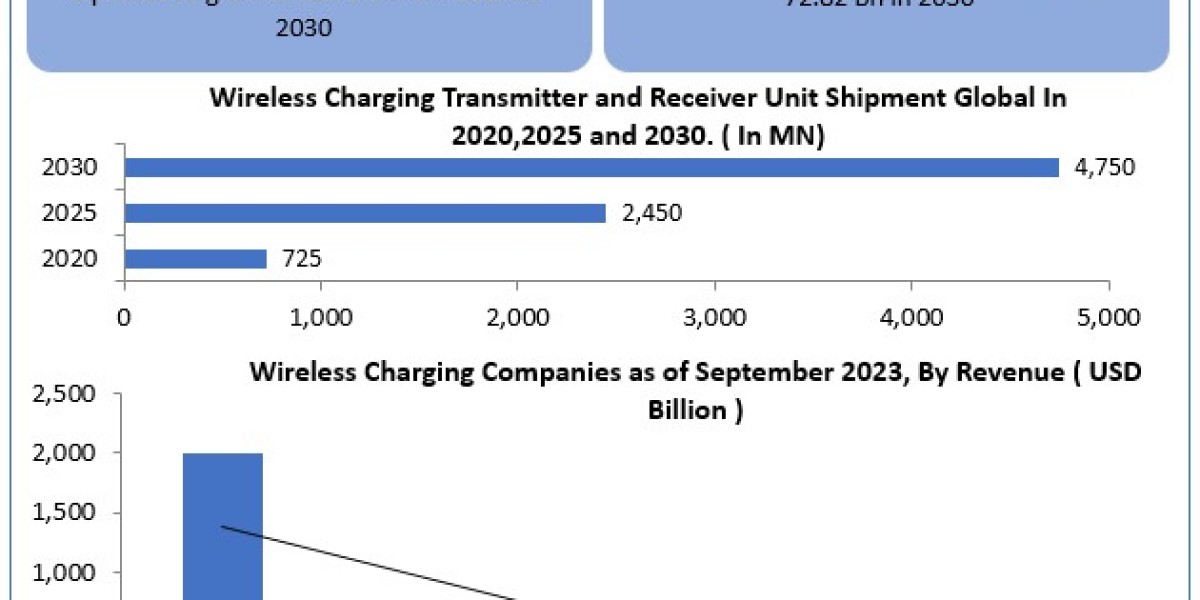 wireless charging market Size, Business Strategies, Growth, Trends and Developments Forecast by 2030