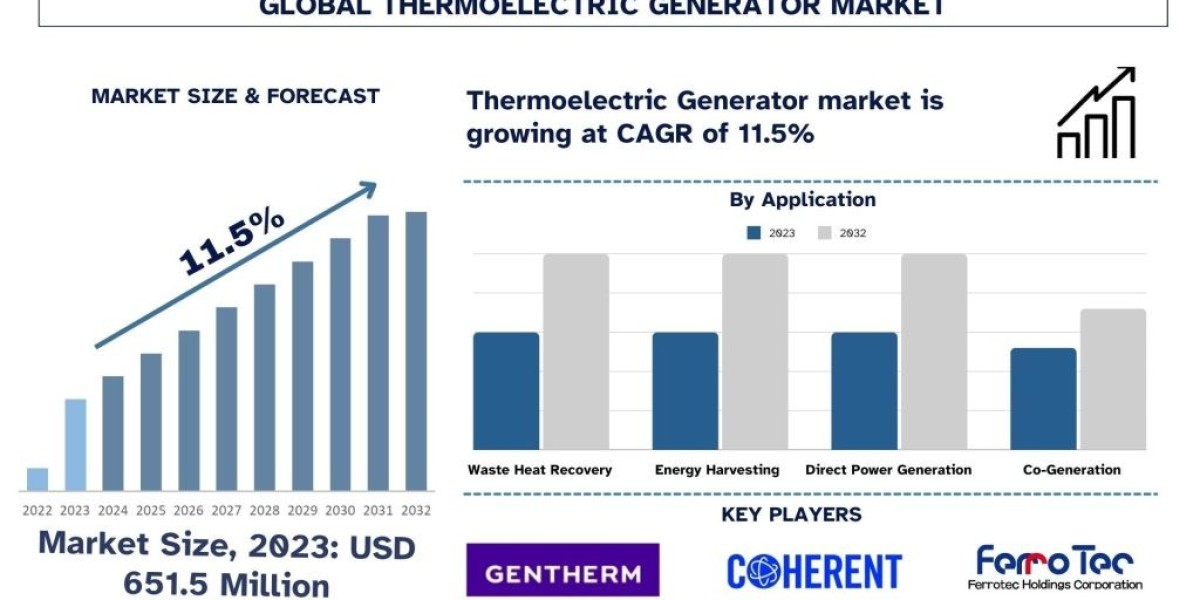 Regional Insights: North America Leading the Thermoelectric Generator Market Revolution