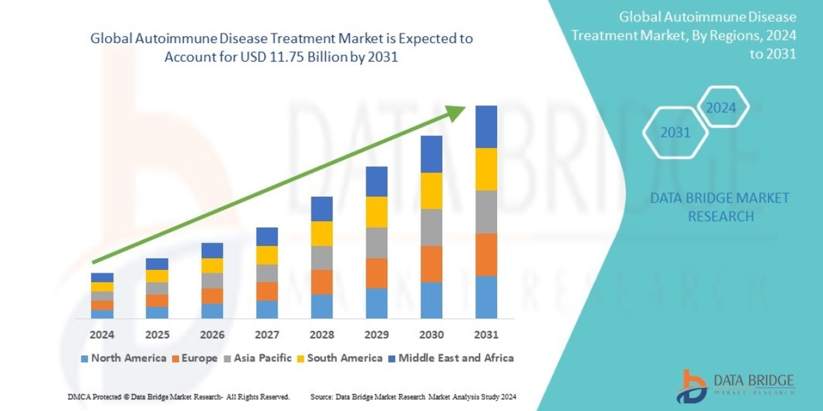 Autoimmune Disease Treatment Market Dynamics: Key Drivers and Restraints 2024 –2031