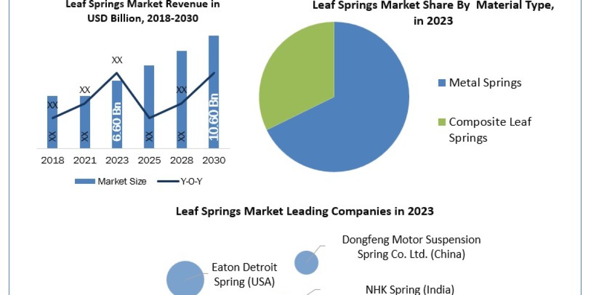 Leaf Springs Market Share, Latest Trends, Market Dynamics, Market Size Research Report and Forecast  2030