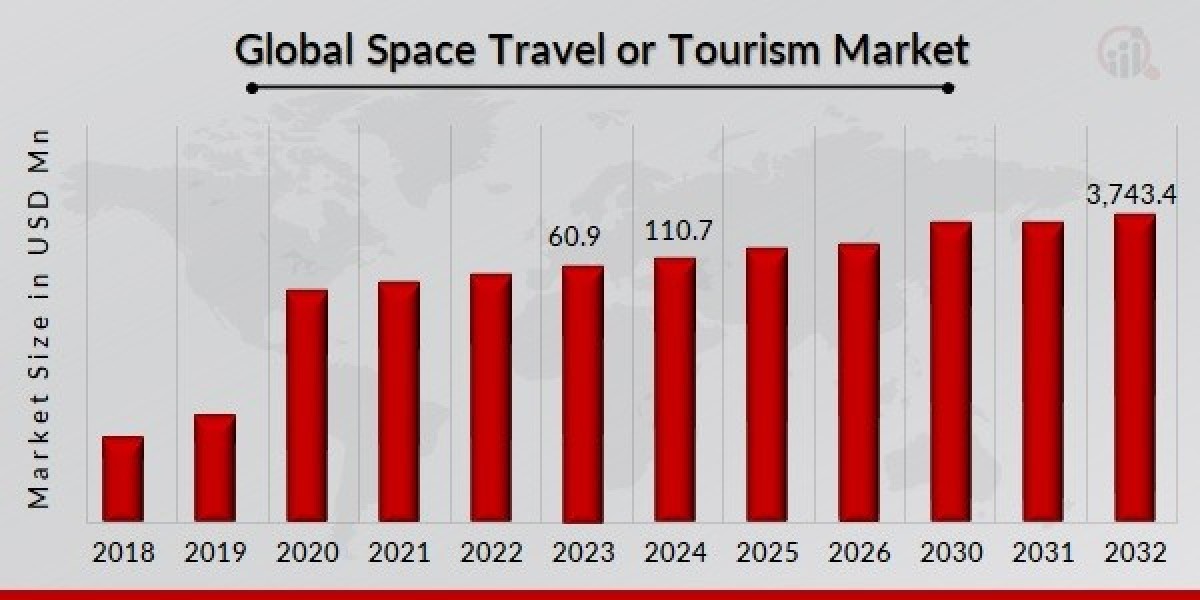 Space Tourism Market Anticipated to Reach USD 3,743.4 Million"