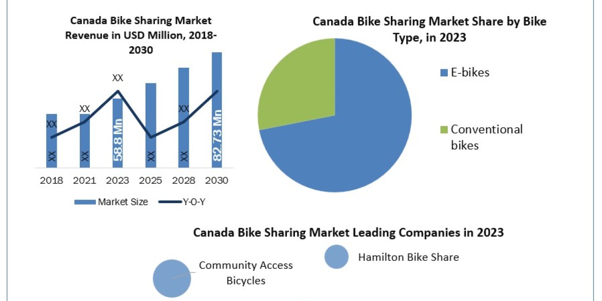 Canada Bike Sharing Market Industry Share, Size, Revenue, Latest Trends, Business Boosting Strategies 2030